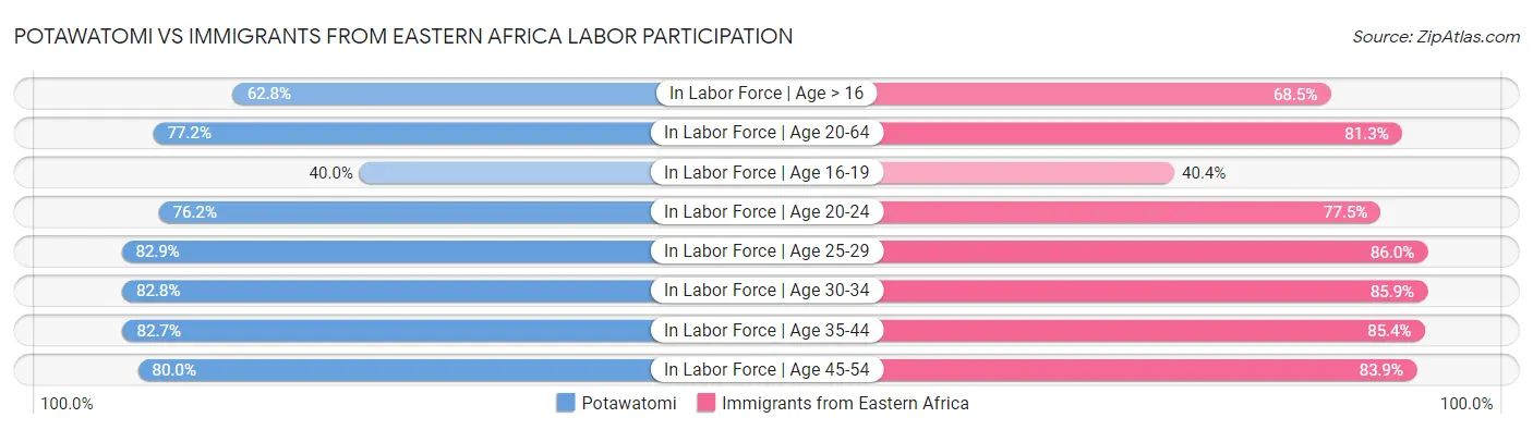 Potawatomi vs Immigrants from Eastern Africa Labor Participation