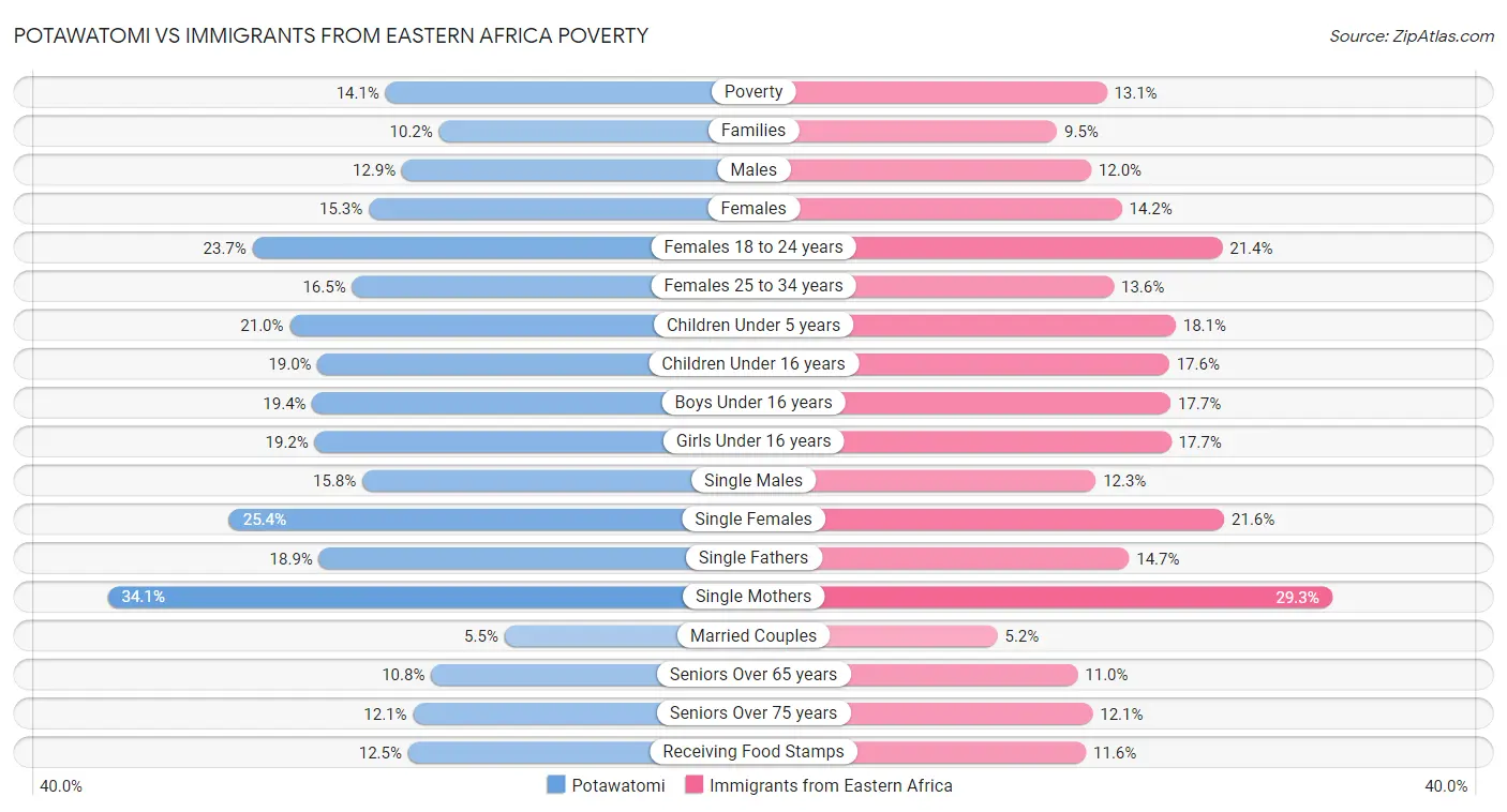 Potawatomi vs Immigrants from Eastern Africa Poverty