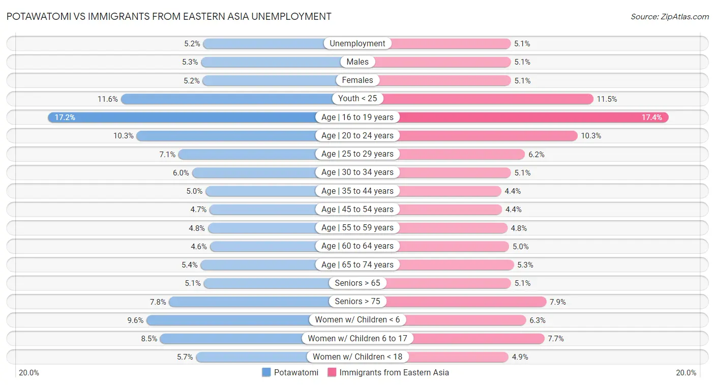 Potawatomi vs Immigrants from Eastern Asia Unemployment