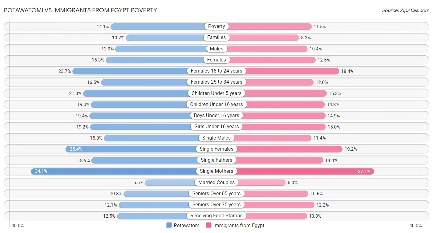 Potawatomi vs Immigrants from Egypt Poverty