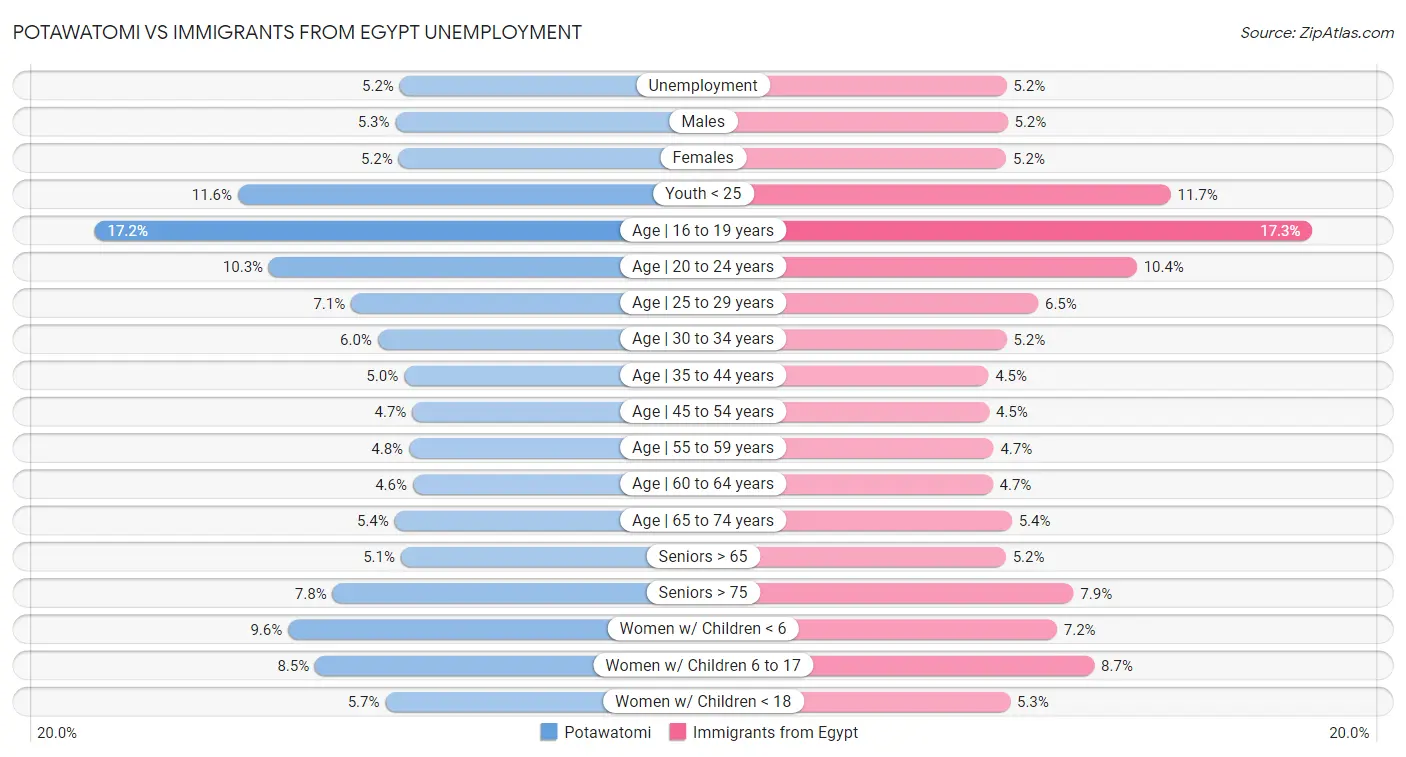 Potawatomi vs Immigrants from Egypt Unemployment