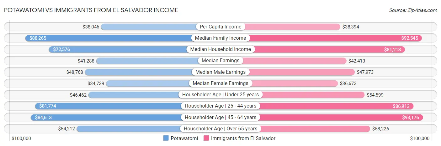 Potawatomi vs Immigrants from El Salvador Income