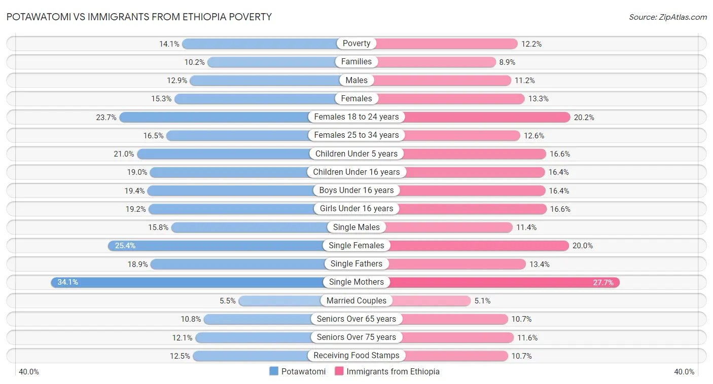 Potawatomi vs Immigrants from Ethiopia Poverty