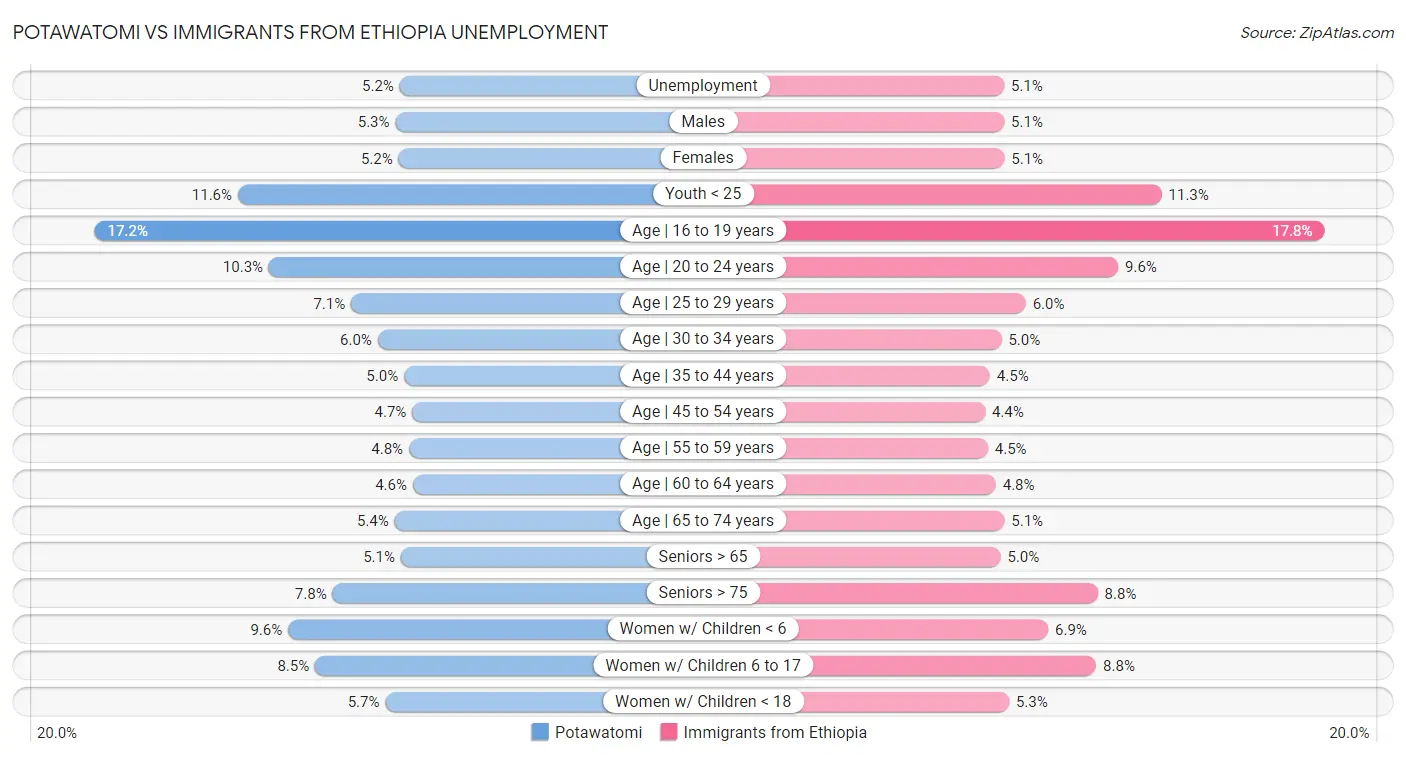 Potawatomi vs Immigrants from Ethiopia Unemployment