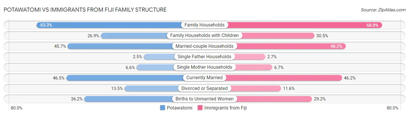 Potawatomi vs Immigrants from Fiji Family Structure