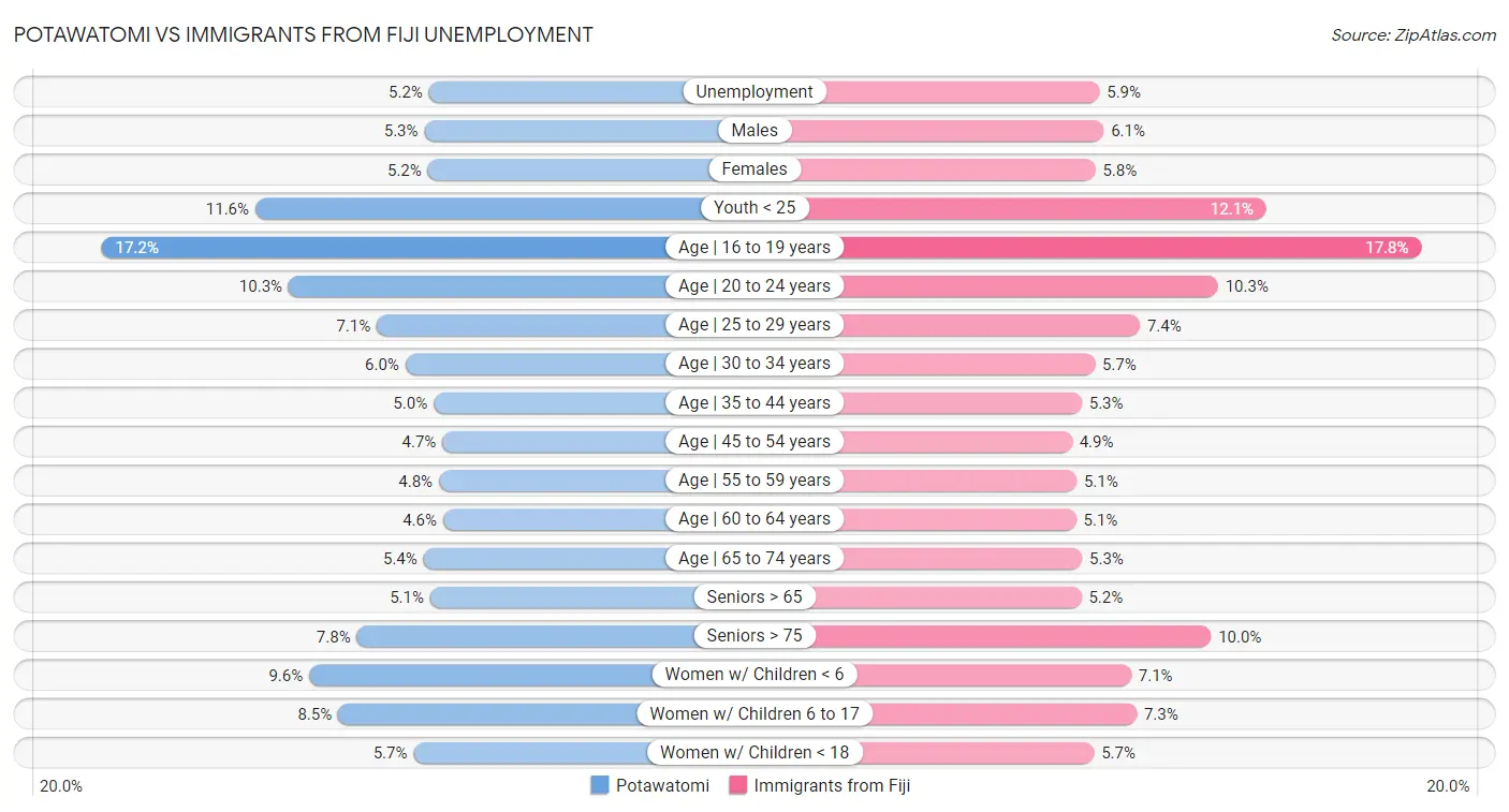 Potawatomi vs Immigrants from Fiji Unemployment