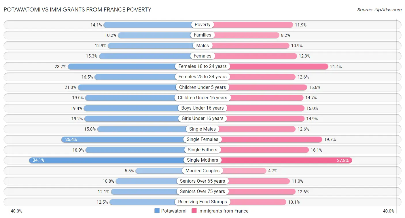 Potawatomi vs Immigrants from France Poverty