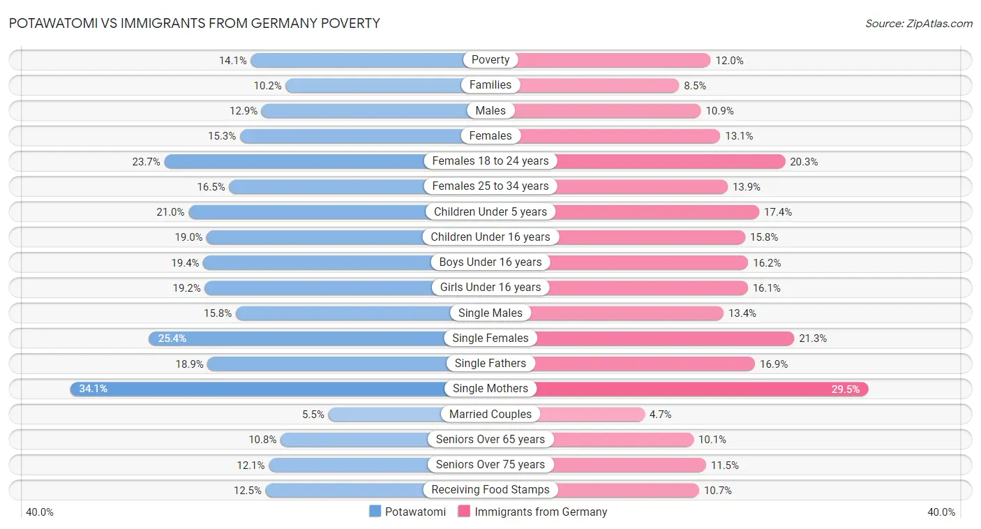 Potawatomi vs Immigrants from Germany Poverty