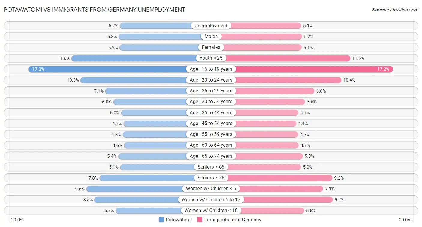 Potawatomi vs Immigrants from Germany Unemployment