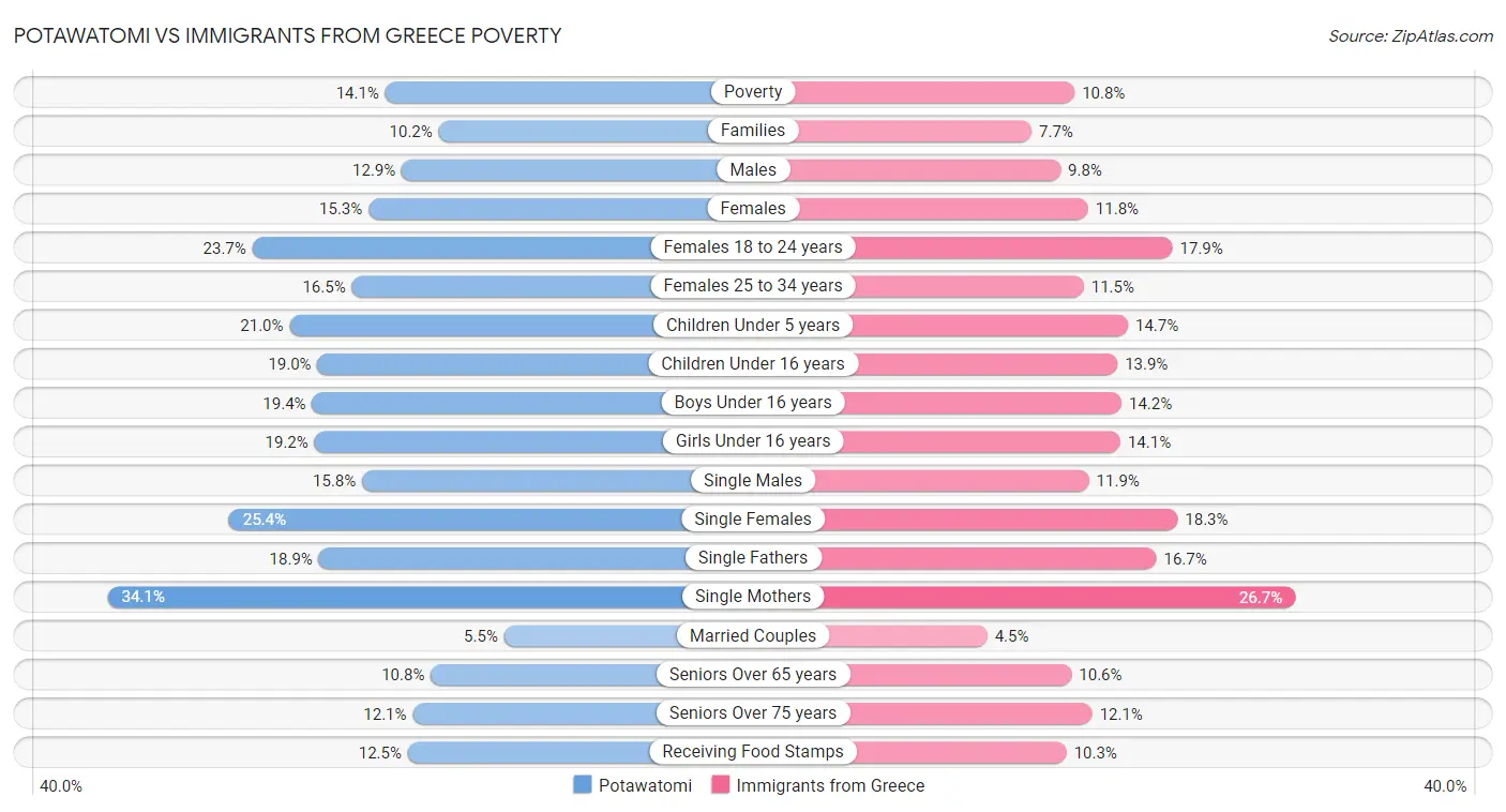 Potawatomi vs Immigrants from Greece Poverty