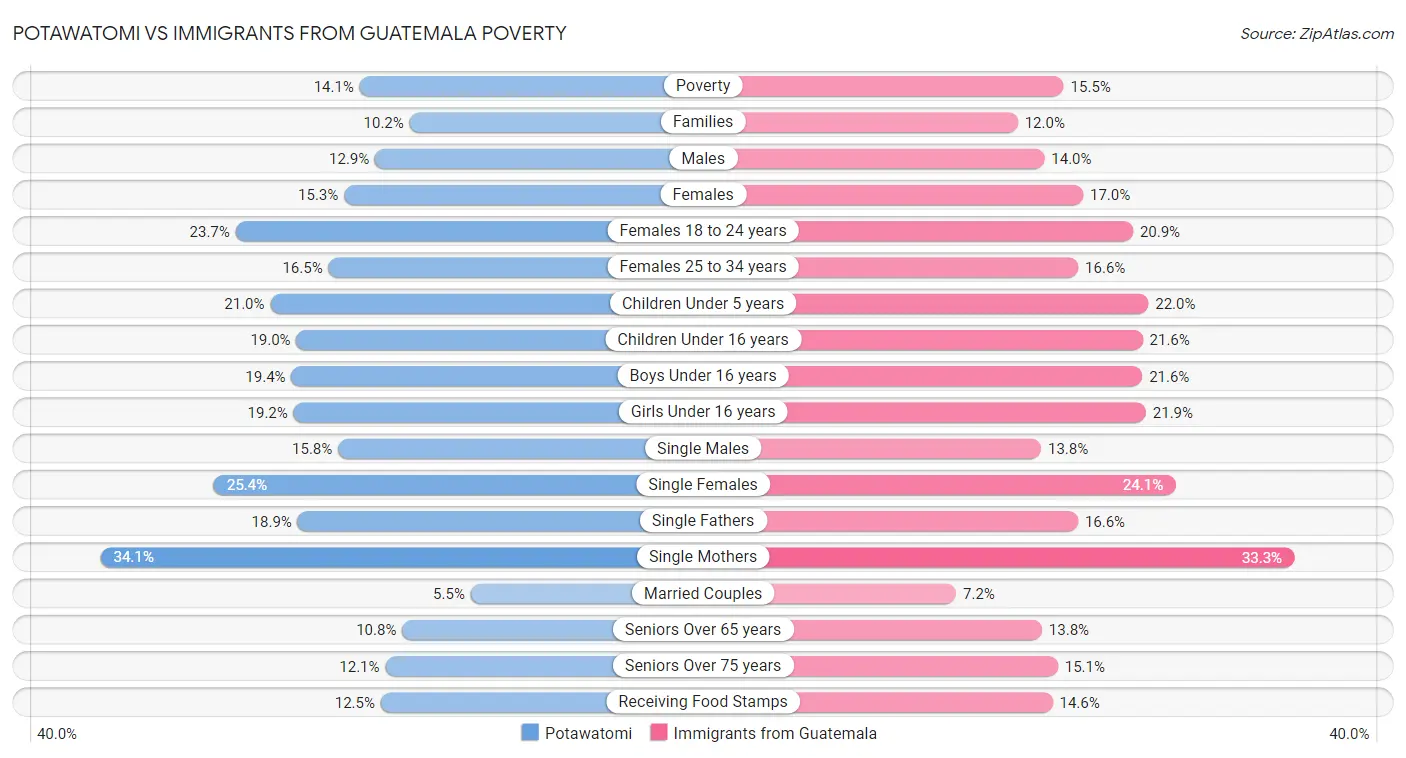 Potawatomi vs Immigrants from Guatemala Poverty