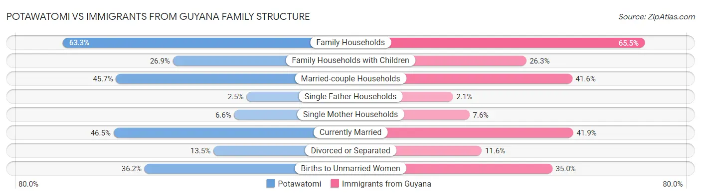 Potawatomi vs Immigrants from Guyana Family Structure