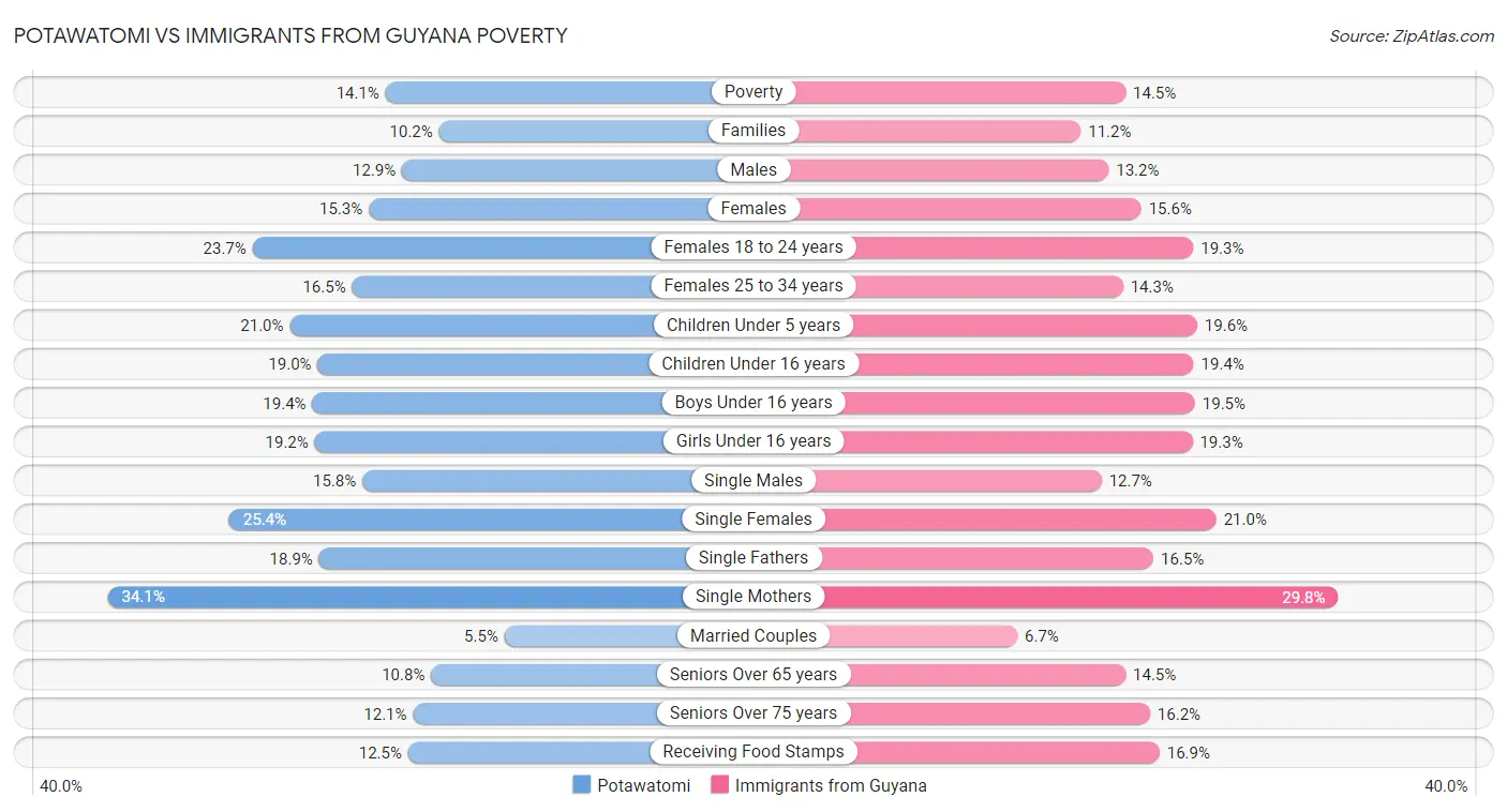 Potawatomi vs Immigrants from Guyana Poverty