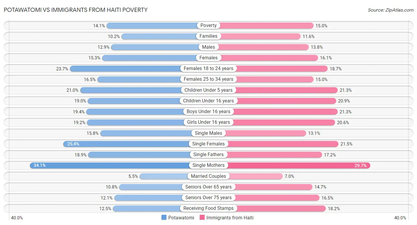 Potawatomi vs Immigrants from Haiti Poverty