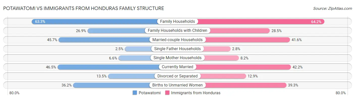Potawatomi vs Immigrants from Honduras Family Structure