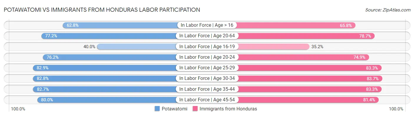 Potawatomi vs Immigrants from Honduras Labor Participation