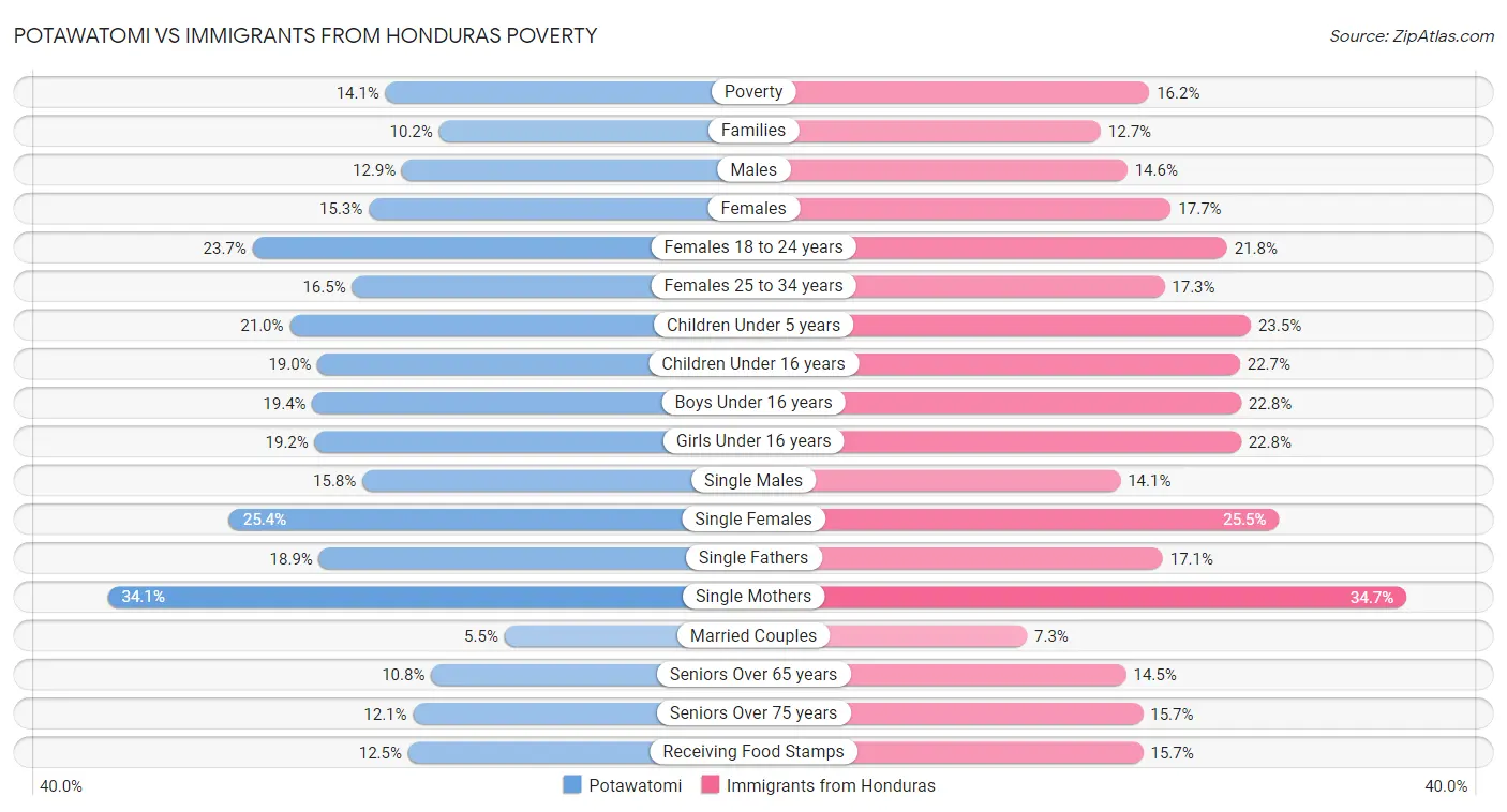 Potawatomi vs Immigrants from Honduras Poverty
