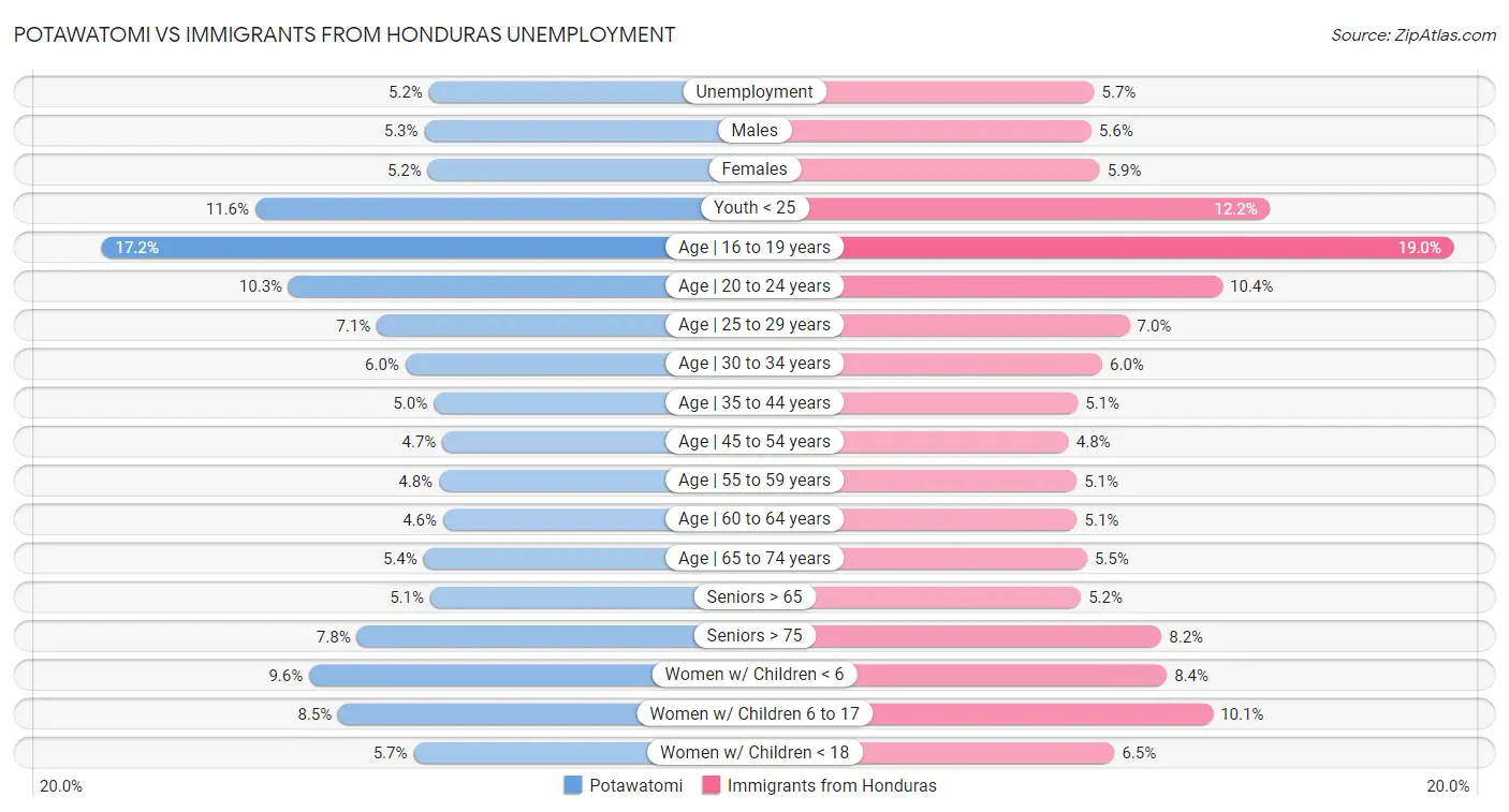 Potawatomi vs Immigrants from Honduras Unemployment