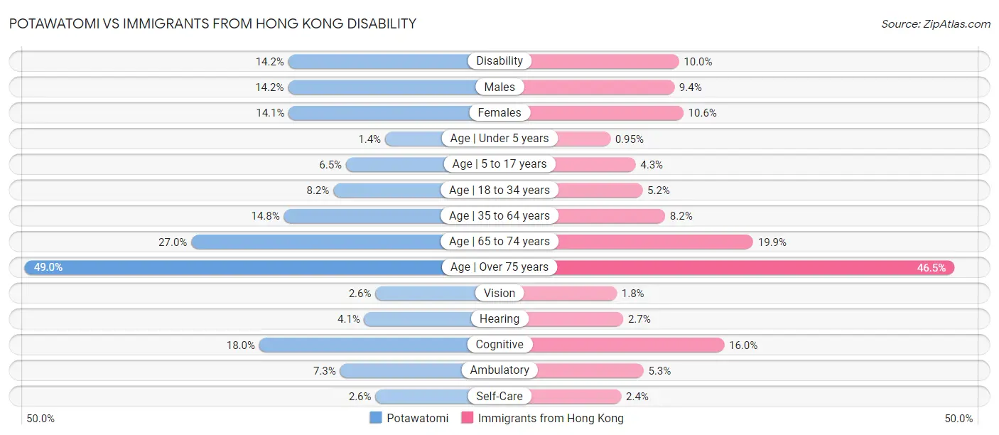 Potawatomi vs Immigrants from Hong Kong Disability
