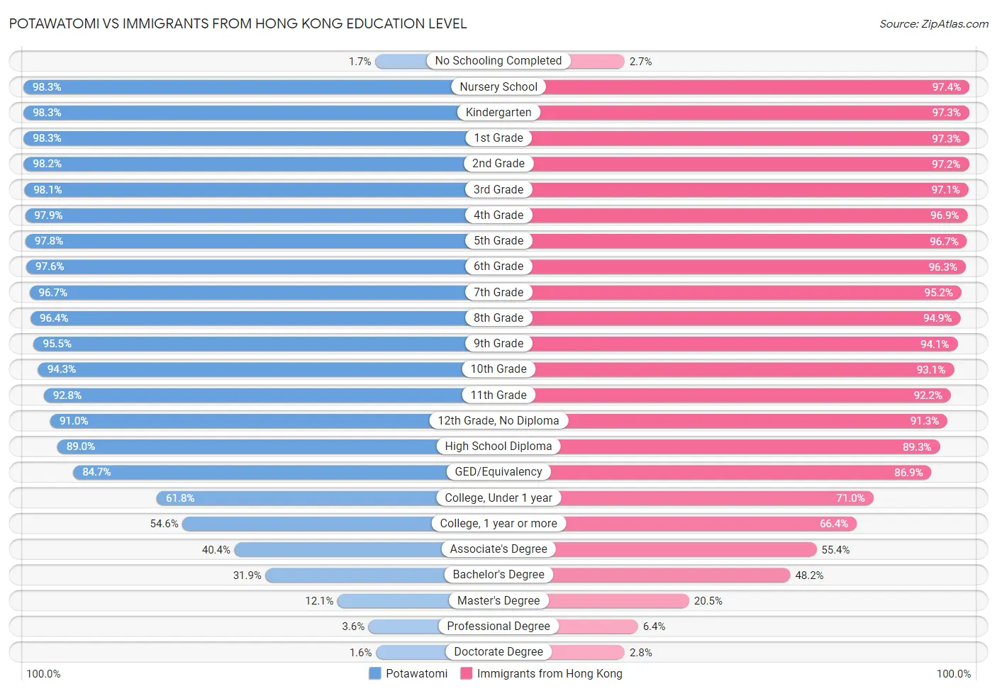 Potawatomi vs Immigrants from Hong Kong Education Level