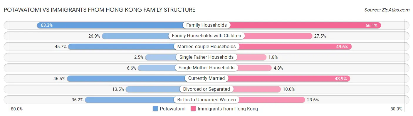 Potawatomi vs Immigrants from Hong Kong Family Structure