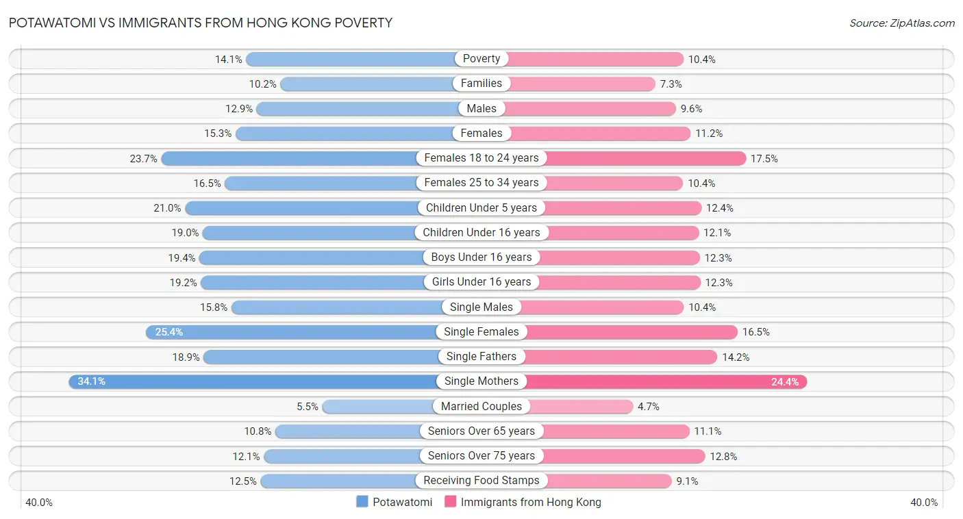 Potawatomi vs Immigrants from Hong Kong Poverty
