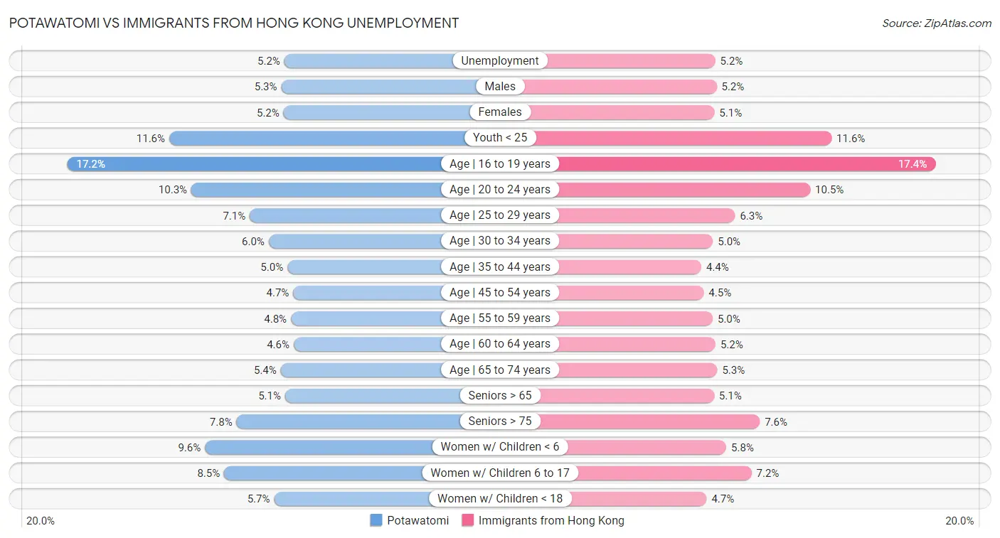 Potawatomi vs Immigrants from Hong Kong Unemployment