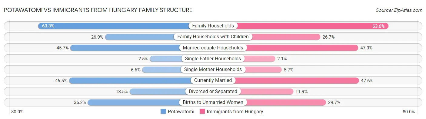 Potawatomi vs Immigrants from Hungary Family Structure