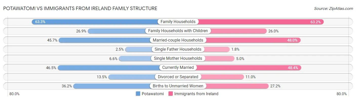 Potawatomi vs Immigrants from Ireland Family Structure