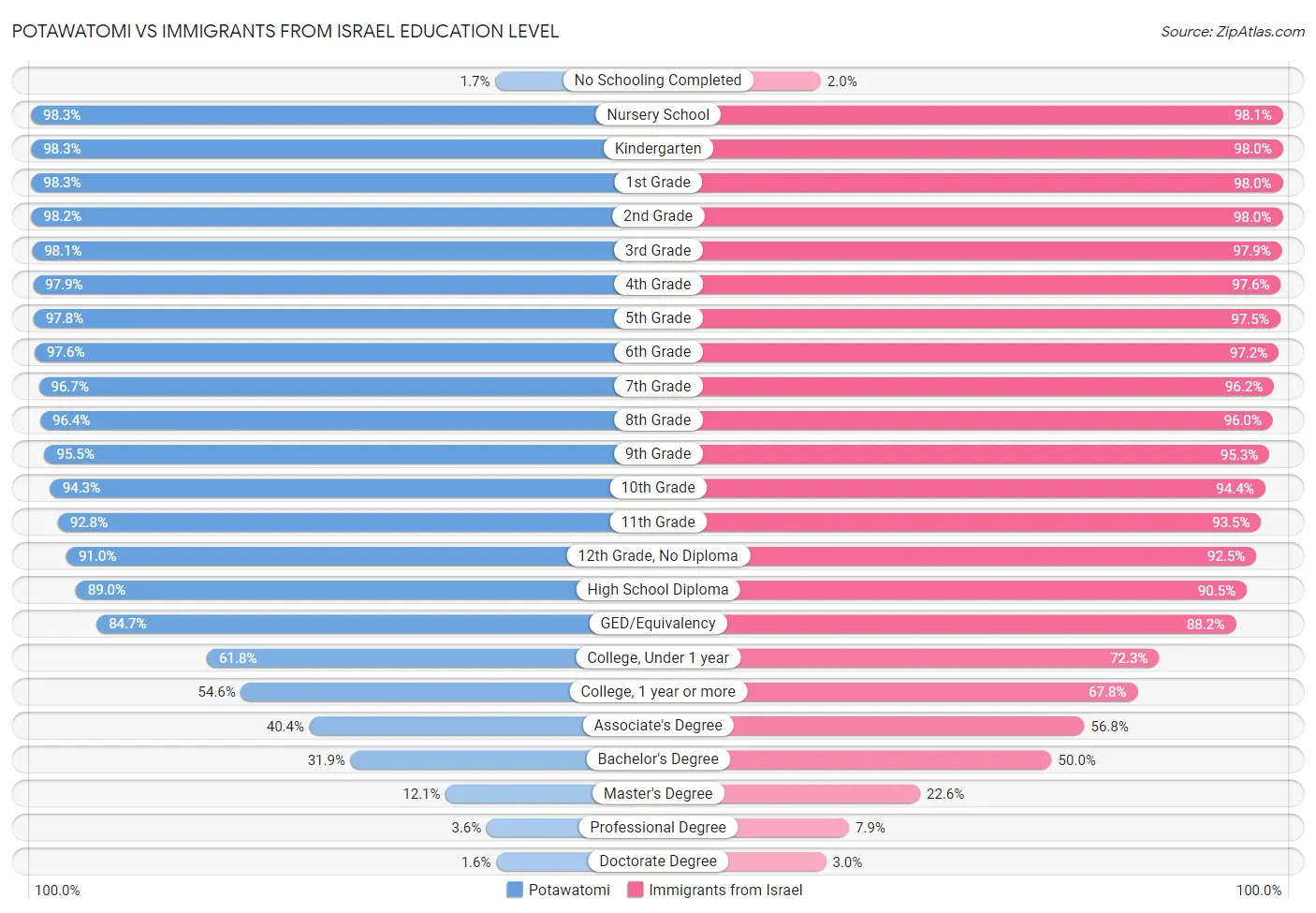 Potawatomi vs Immigrants from Israel Education Level