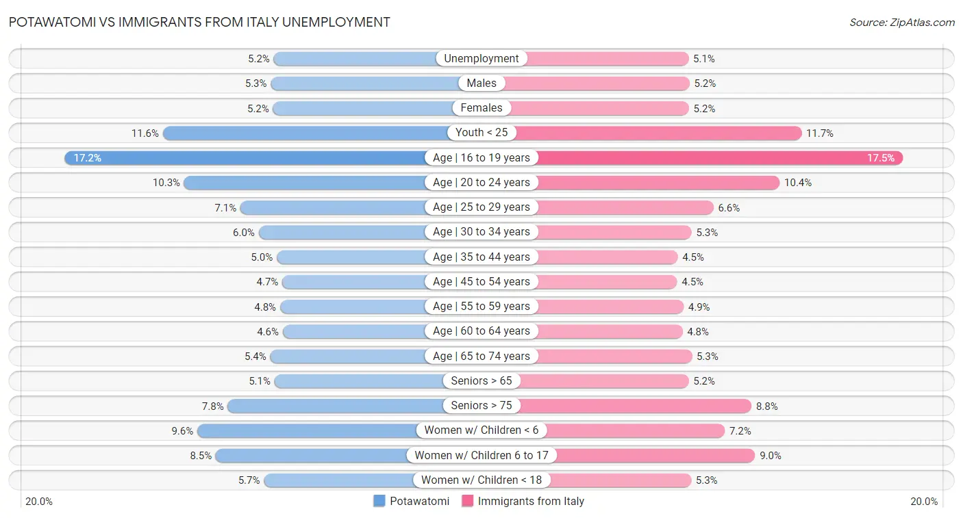 Potawatomi vs Immigrants from Italy Unemployment