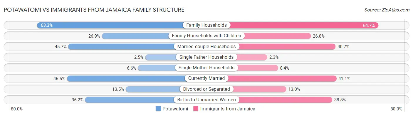 Potawatomi vs Immigrants from Jamaica Family Structure