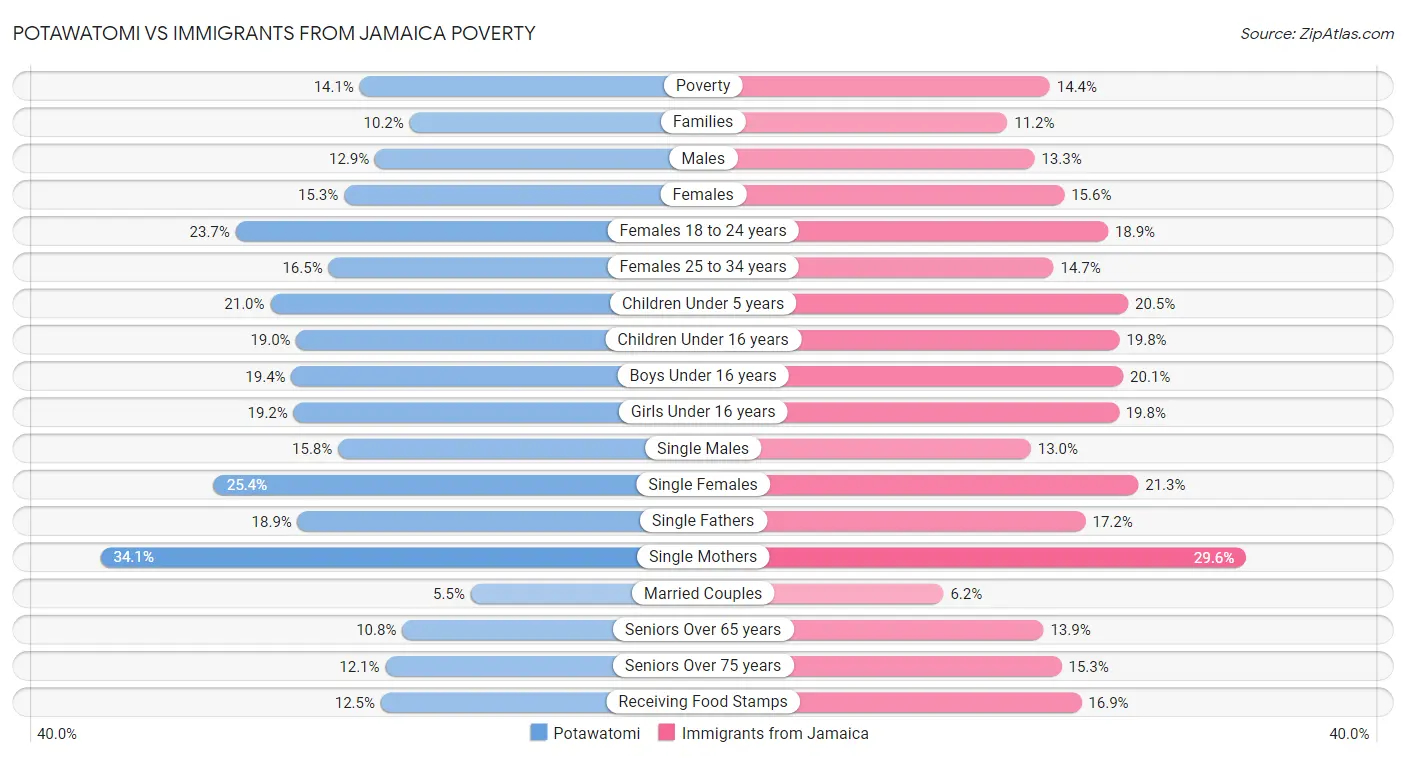 Potawatomi vs Immigrants from Jamaica Poverty
