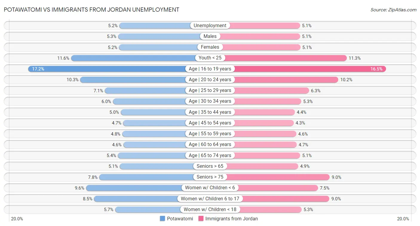 Potawatomi vs Immigrants from Jordan Unemployment