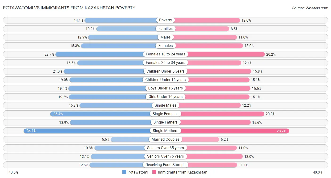 Potawatomi vs Immigrants from Kazakhstan Poverty
