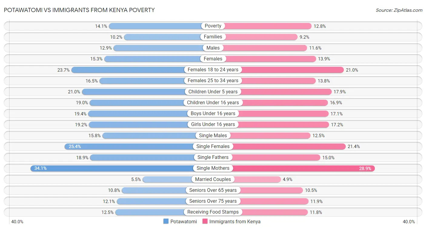 Potawatomi vs Immigrants from Kenya Poverty