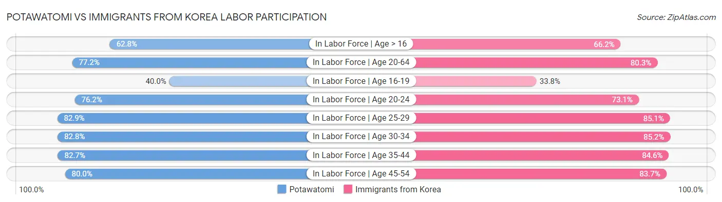 Potawatomi vs Immigrants from Korea Labor Participation