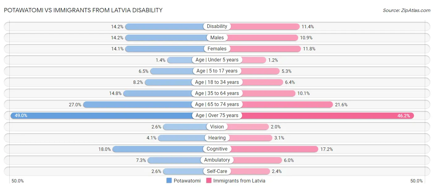Potawatomi vs Immigrants from Latvia Disability