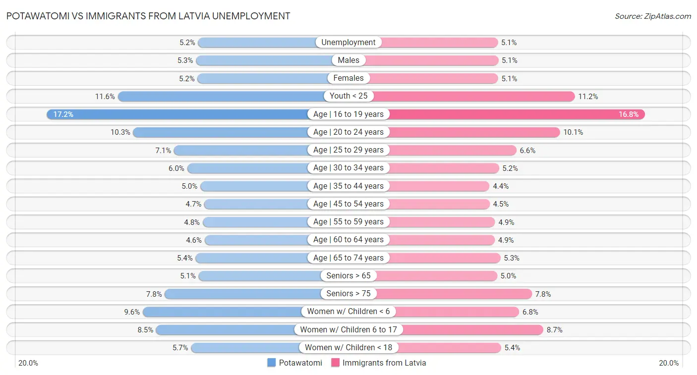 Potawatomi vs Immigrants from Latvia Unemployment