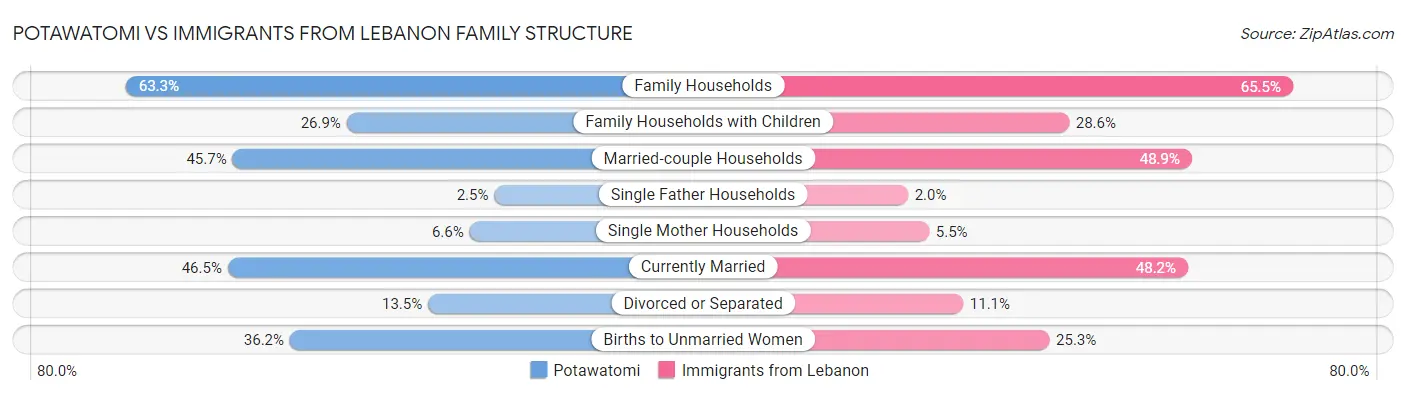 Potawatomi vs Immigrants from Lebanon Family Structure