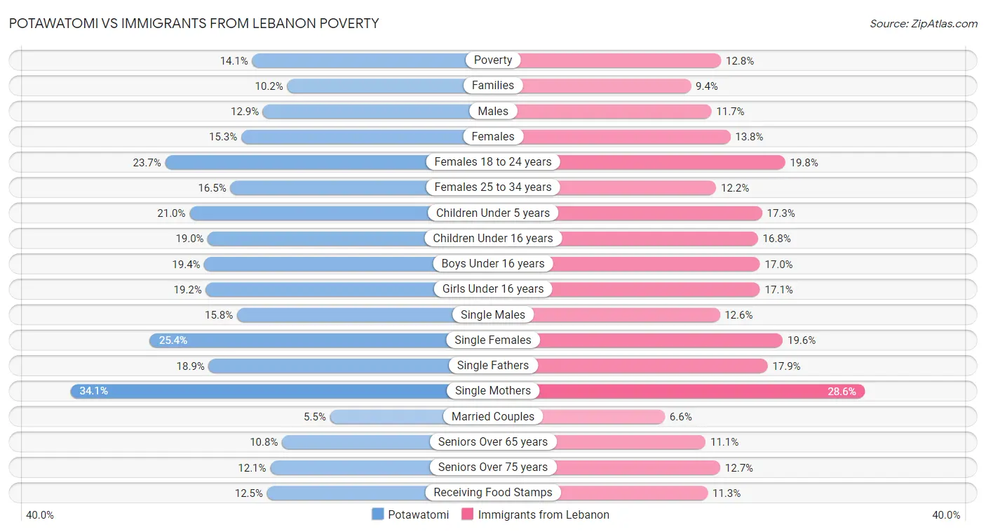Potawatomi vs Immigrants from Lebanon Poverty