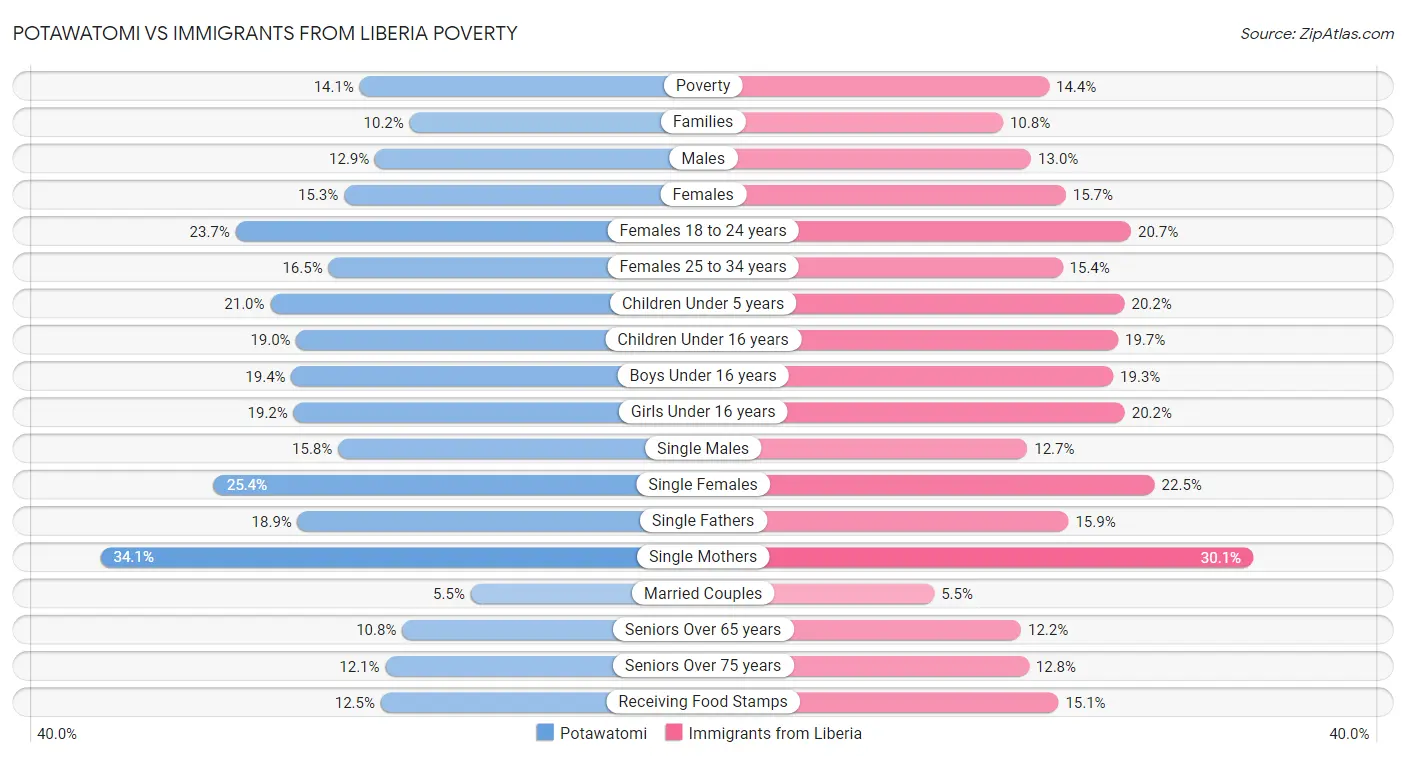 Potawatomi vs Immigrants from Liberia Poverty