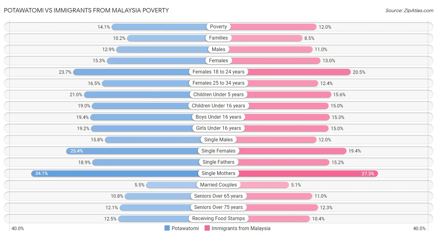 Potawatomi vs Immigrants from Malaysia Poverty