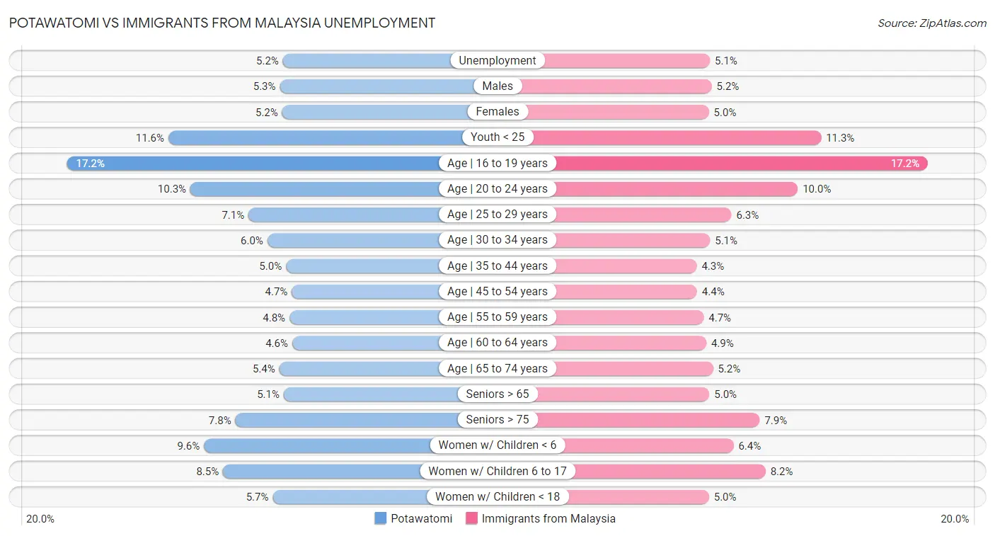 Potawatomi vs Immigrants from Malaysia Unemployment