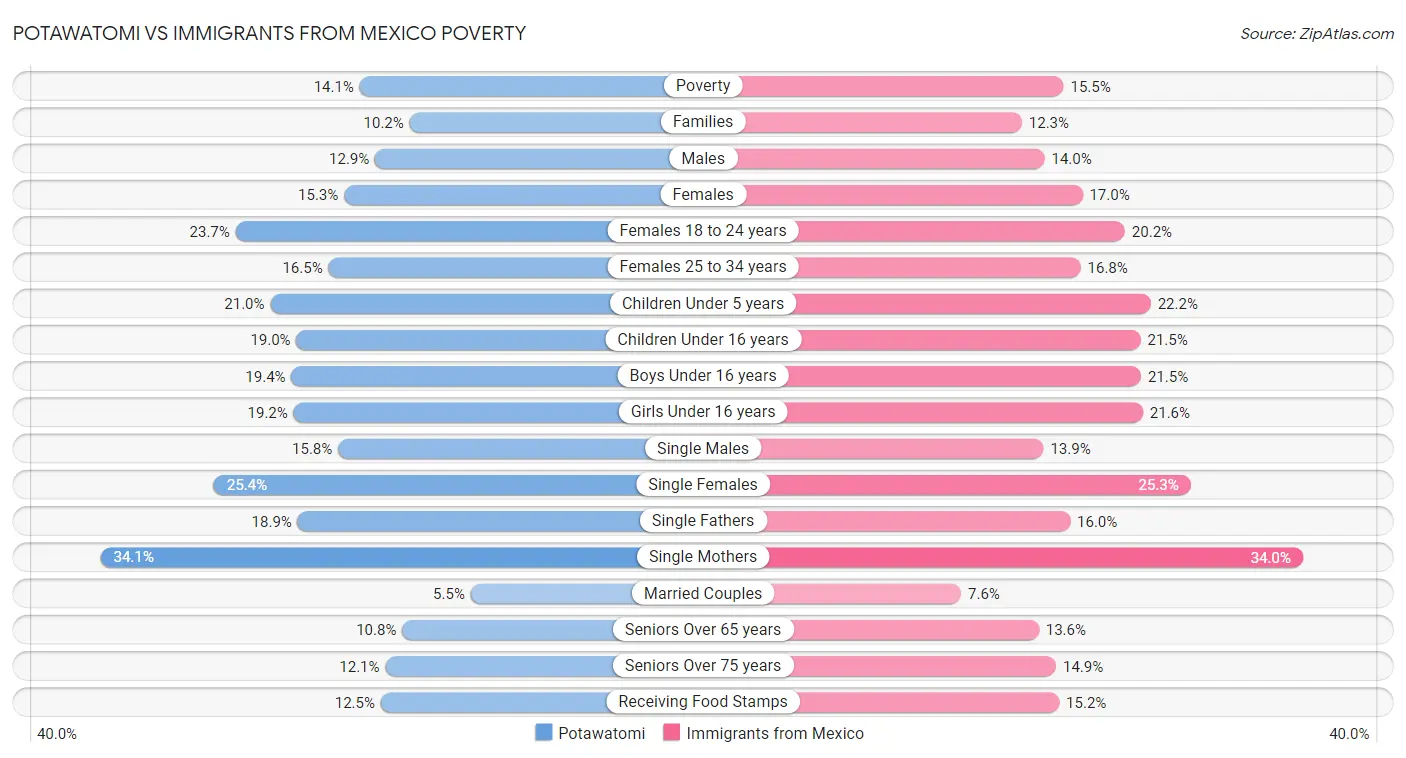 Potawatomi vs Immigrants from Mexico Poverty