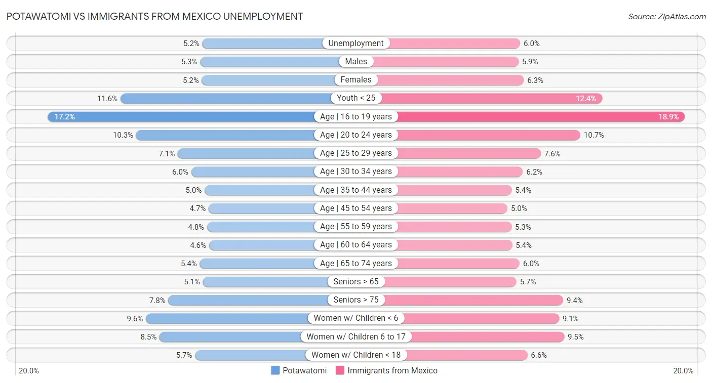 Potawatomi vs Immigrants from Mexico Unemployment