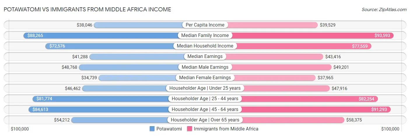 Potawatomi vs Immigrants from Middle Africa Income