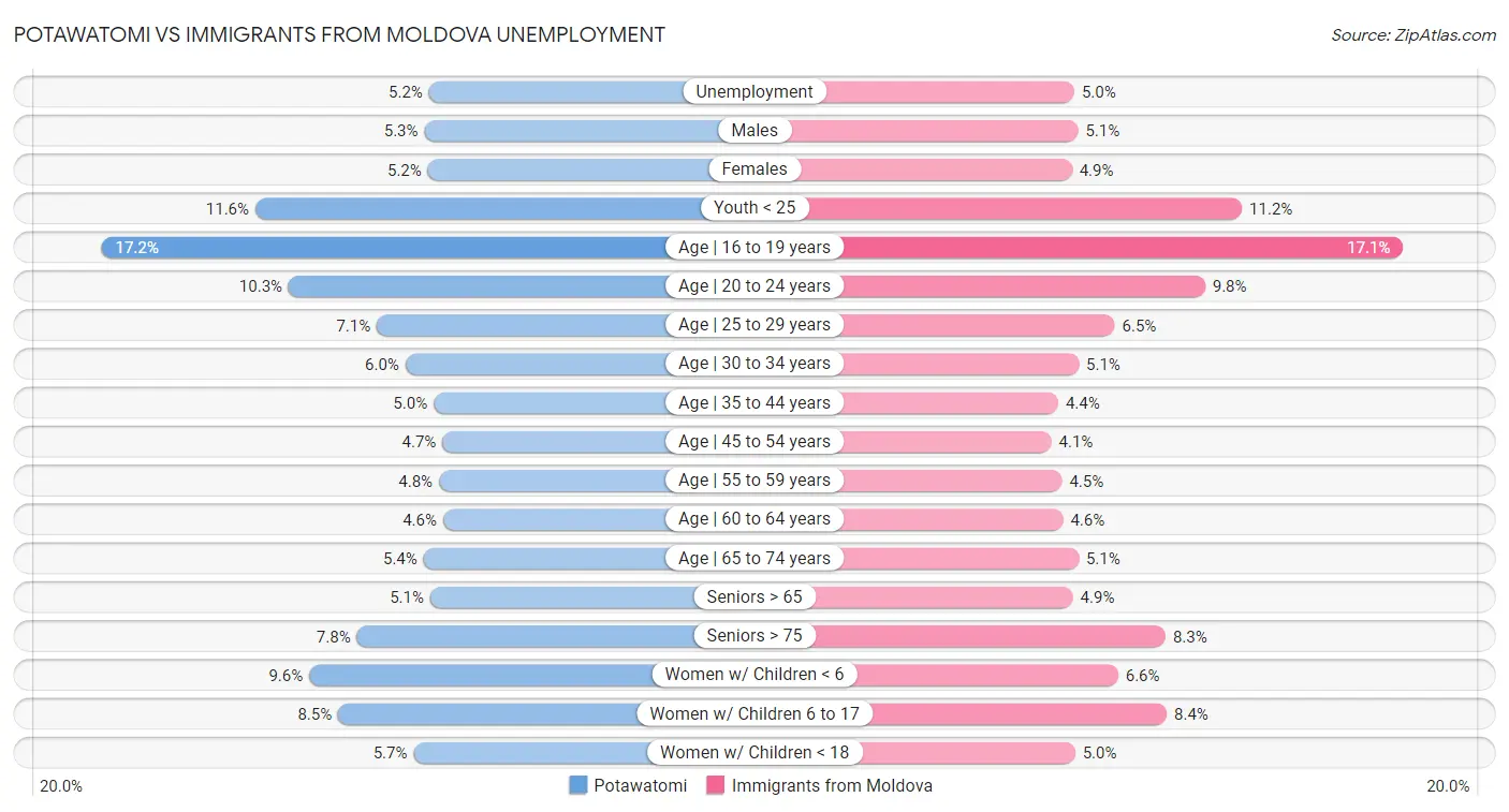 Potawatomi vs Immigrants from Moldova Unemployment