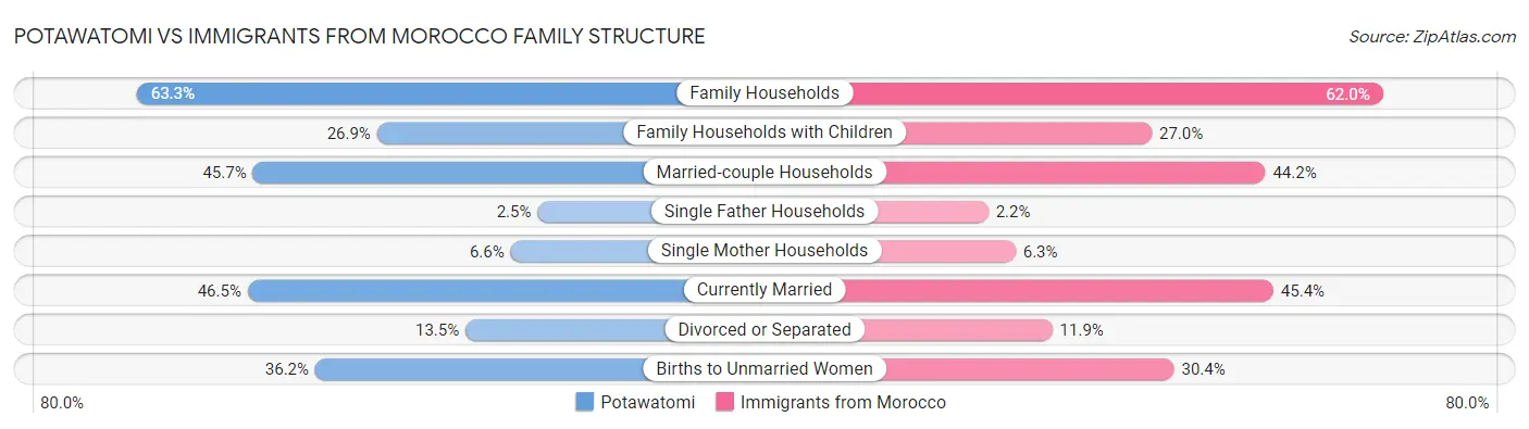 Potawatomi vs Immigrants from Morocco Family Structure