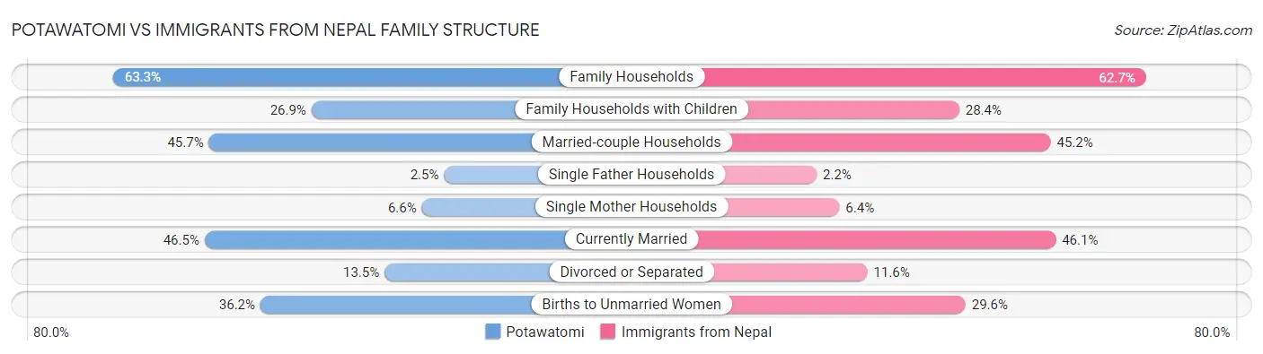 Potawatomi vs Immigrants from Nepal Family Structure